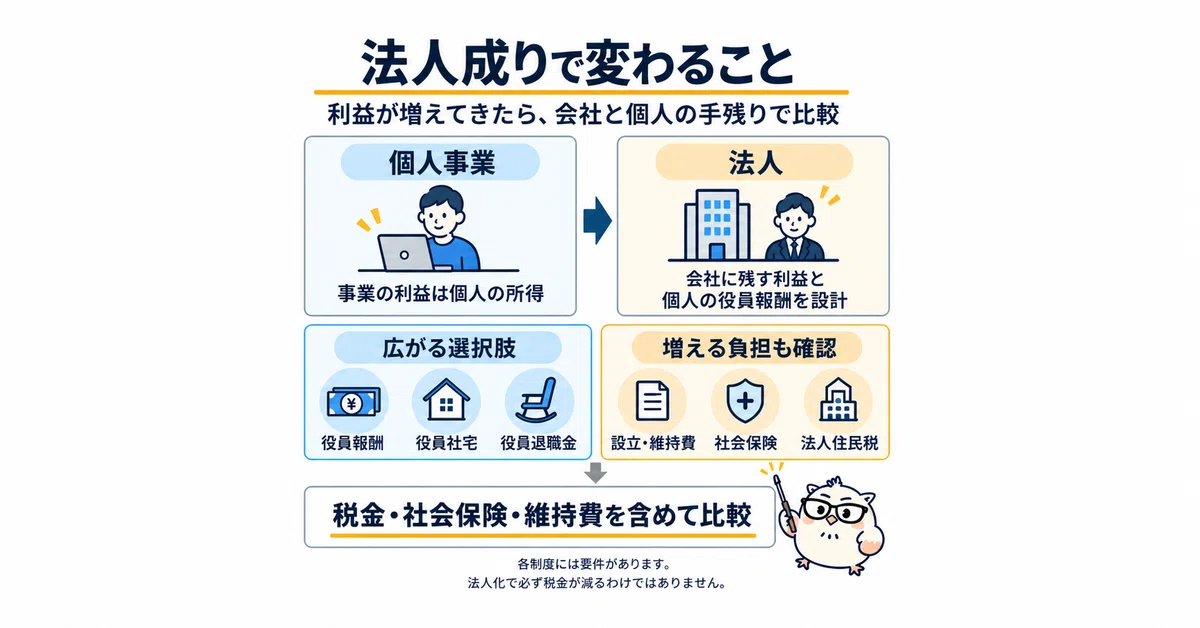 法人成りで変わること。個人事業では事業の利益は個人の所得となり、法人では会社に残す利益と個人が受け取る役員報酬を設計する。役員報酬・社宅・退職金などの選択肢と、設立・維持費、社会保険、法人住民税などの負担を、会社と個人の手残りで比較する。各制度には要件があり、法人化で必ず税金が減るわけではない。