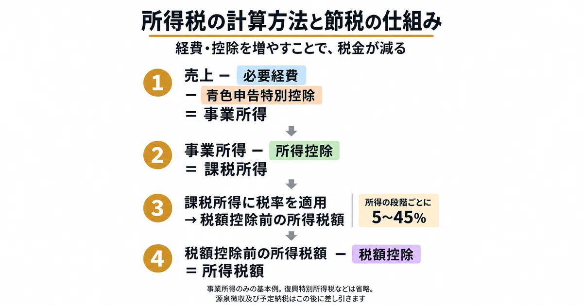事業所得だけがある場合、売上から必要経費と青色申告特別控除を差し引いて事業所得を求め、さらに所得控除を引いて課税所得を求める。所得の段階ごとに税率を適用し、最後に税額控除を引く。復興特別所得税等は省略し、源泉徴収及び予定納税は、この後に差し引く。
