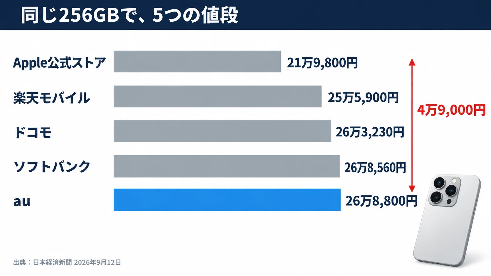 5つの値札 ①：同じiPhone 18 Proが、21万9,800円と26万8,800円で売
