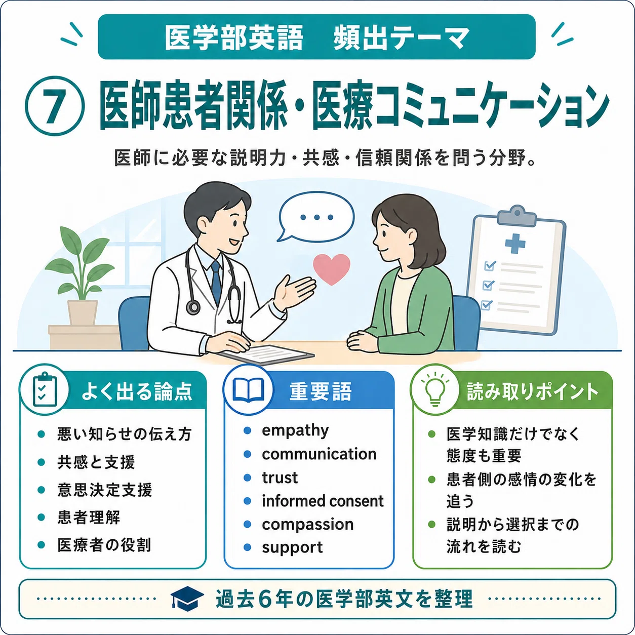 医学部受験英語分析 <2021-2026>⑤：長文読解 [5]｜Y's Factory