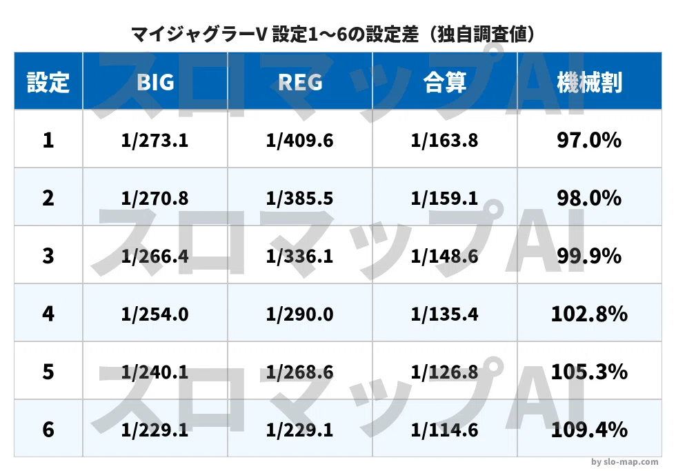 マイジャグラーV（5）設定判別のすべて｜BIG・REG・合算の設定差と