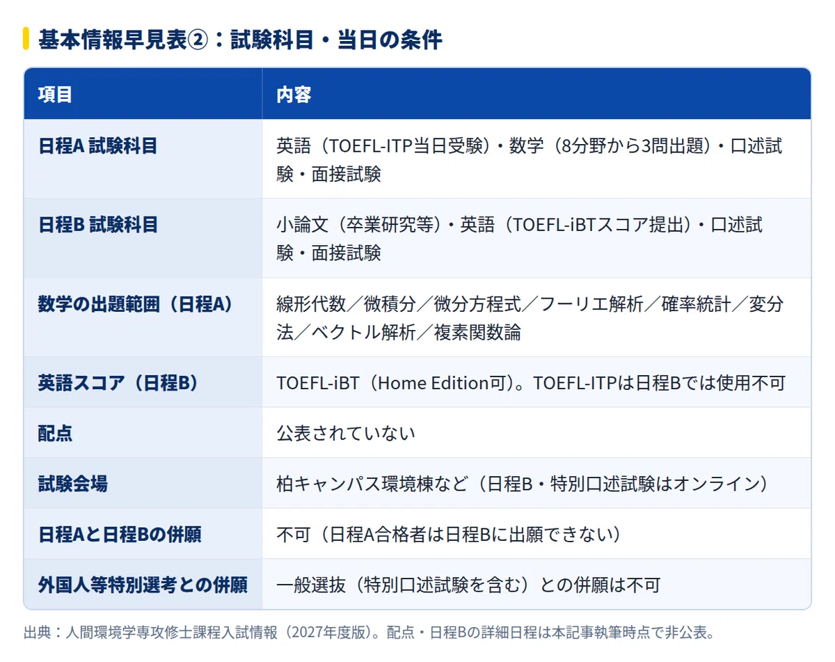 2027年度】東京大学新領域創成科学研究科人間環境学専攻の大学院試験