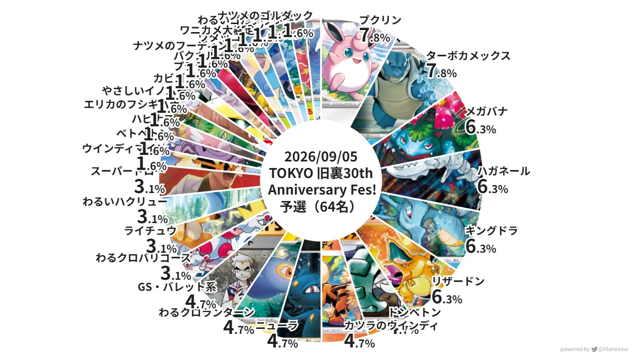 64名】『TOKYO旧裏30th Anniversary Fes！』予選全デッキリスト｜旧裏