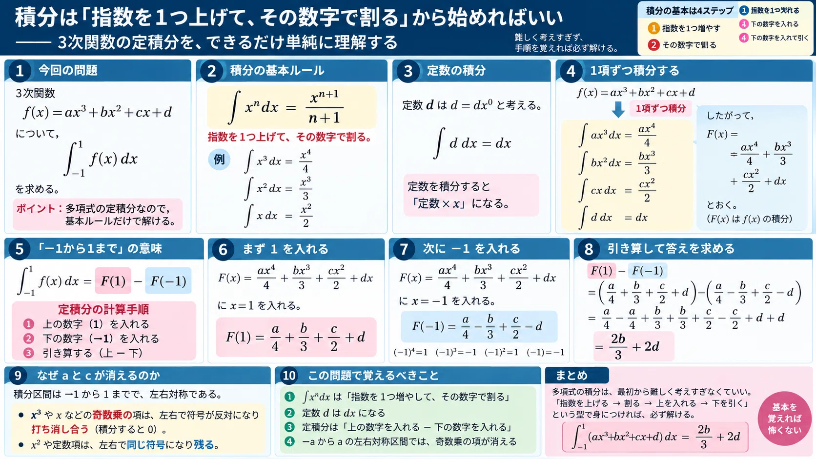 技術士】積分は「指数を1つ上げて、その数字で割る」から始めればいい