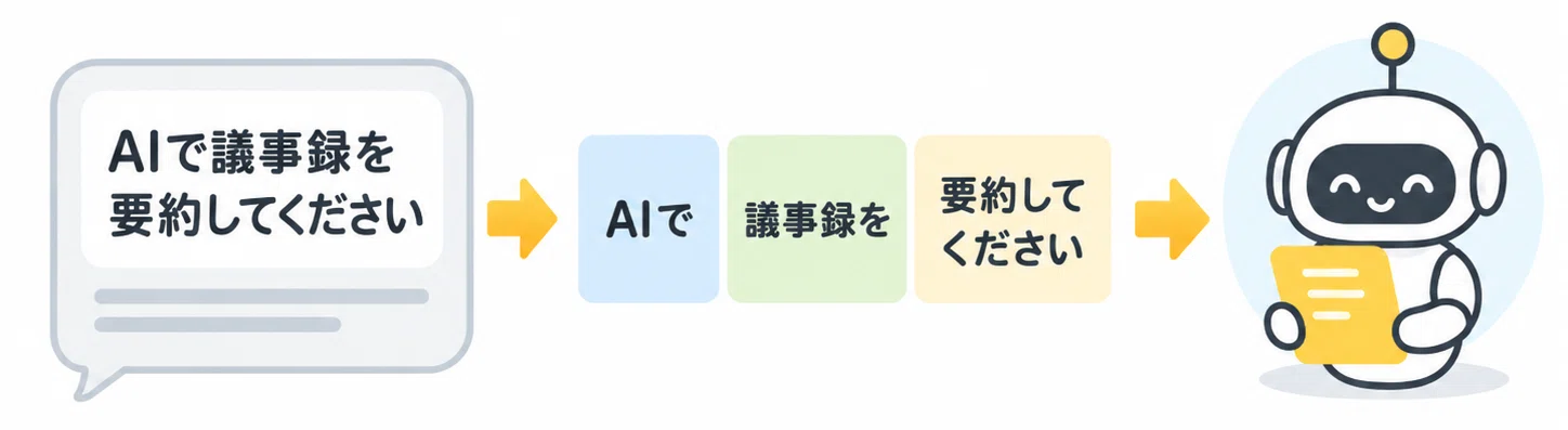 人の言葉がトークンに分割されてAIに届くイメージ