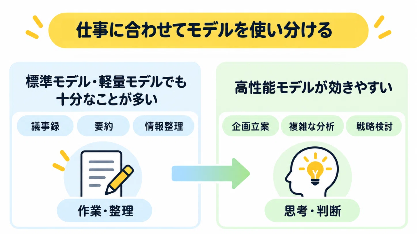 タスクの種類とモデルの使い分けイメージ