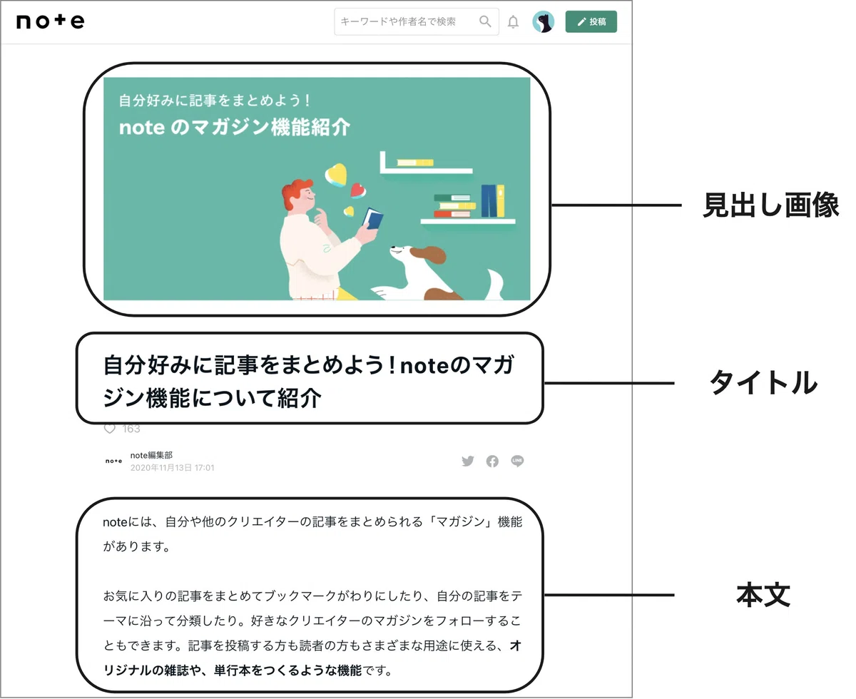 noteの記事ページ。上から順に、見出し画像、タイトル、本文の位置が枠とラベルで示されている
