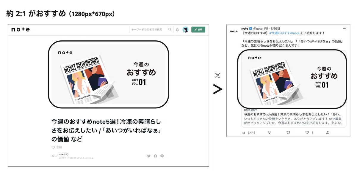 note上の記事と、それをXでシェアしたときの表示を並べた図。どちらも同じ見出し画像が2:1で表示されている