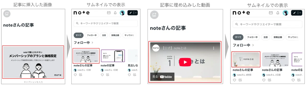 見出し画像を設定していない記事のサムネイル表示例。左半分は本文に挿入した画像が、右半分は本文に埋め込んだ動画が、それぞれタイムラインでサムネイルになる流れを示している