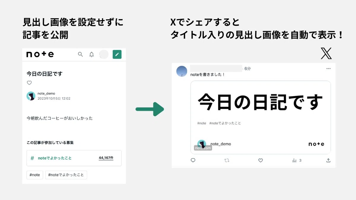 見出し画像を設定していない記事をXでシェアしたときの表示例。左が「今日の日記です」という見出し画像なしの記事、右がXに投稿されたところで、記事タイトルとハッシュタグ、クリエイター名の入った画像が自動で表示されている