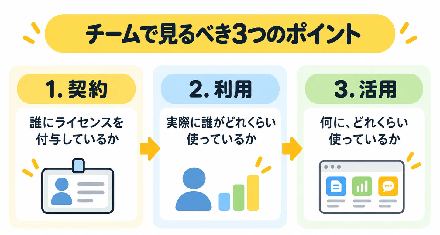 管理者が把握したい3つの観点