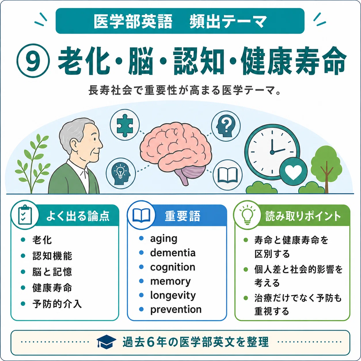 医学部受験英語分析 <2021-2026>⑥：長文読解 [6]｜Y's Factory