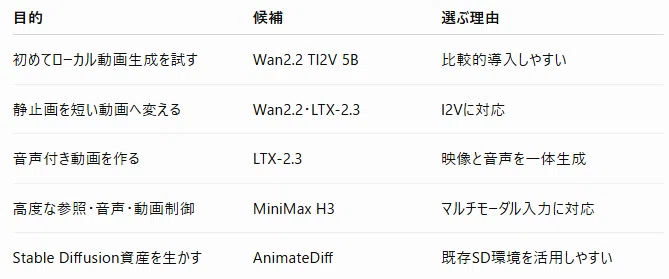 ComfyUI Video Generation Comparison [2026]: How to Choose Wan, LTX, etc ...