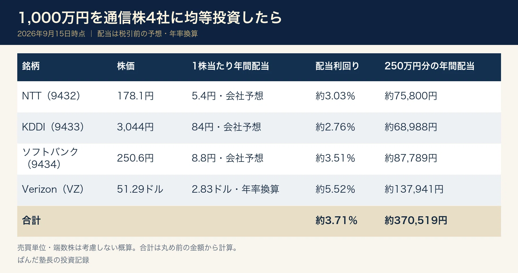 1,000万円を通信株4社に均等投資した場合の年間配当比較