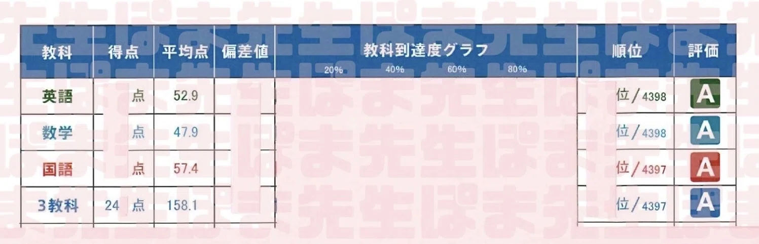 中3の4月からの入塾＆単科受講（1教科）でも早慶必勝選抜クラス合格