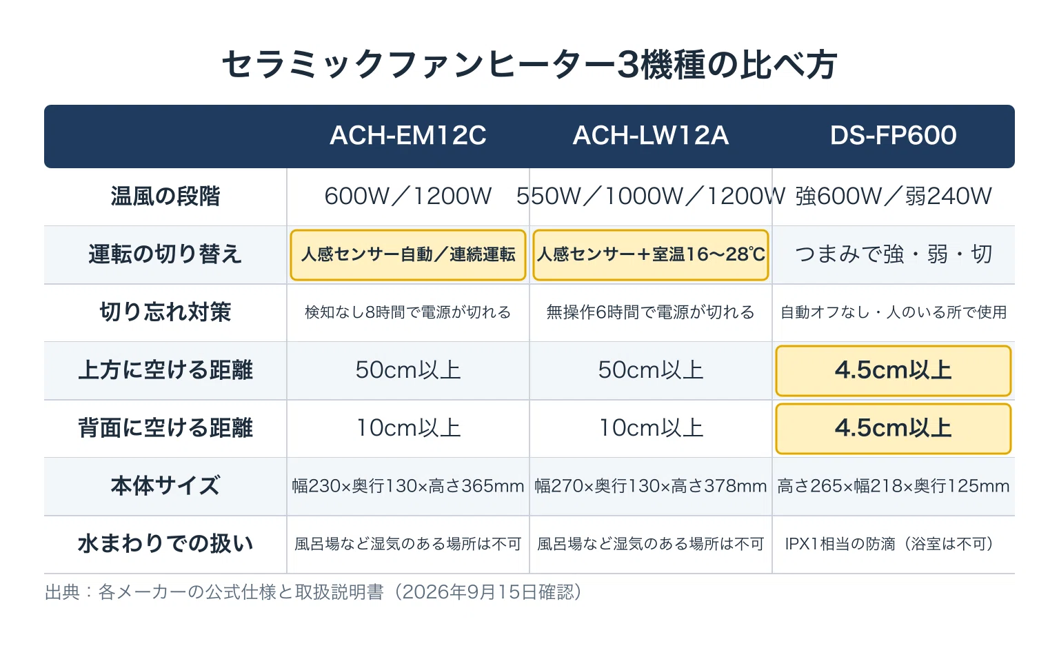 セラミックファンヒーターの選び方｜消費電力と人感センサー、置くのに