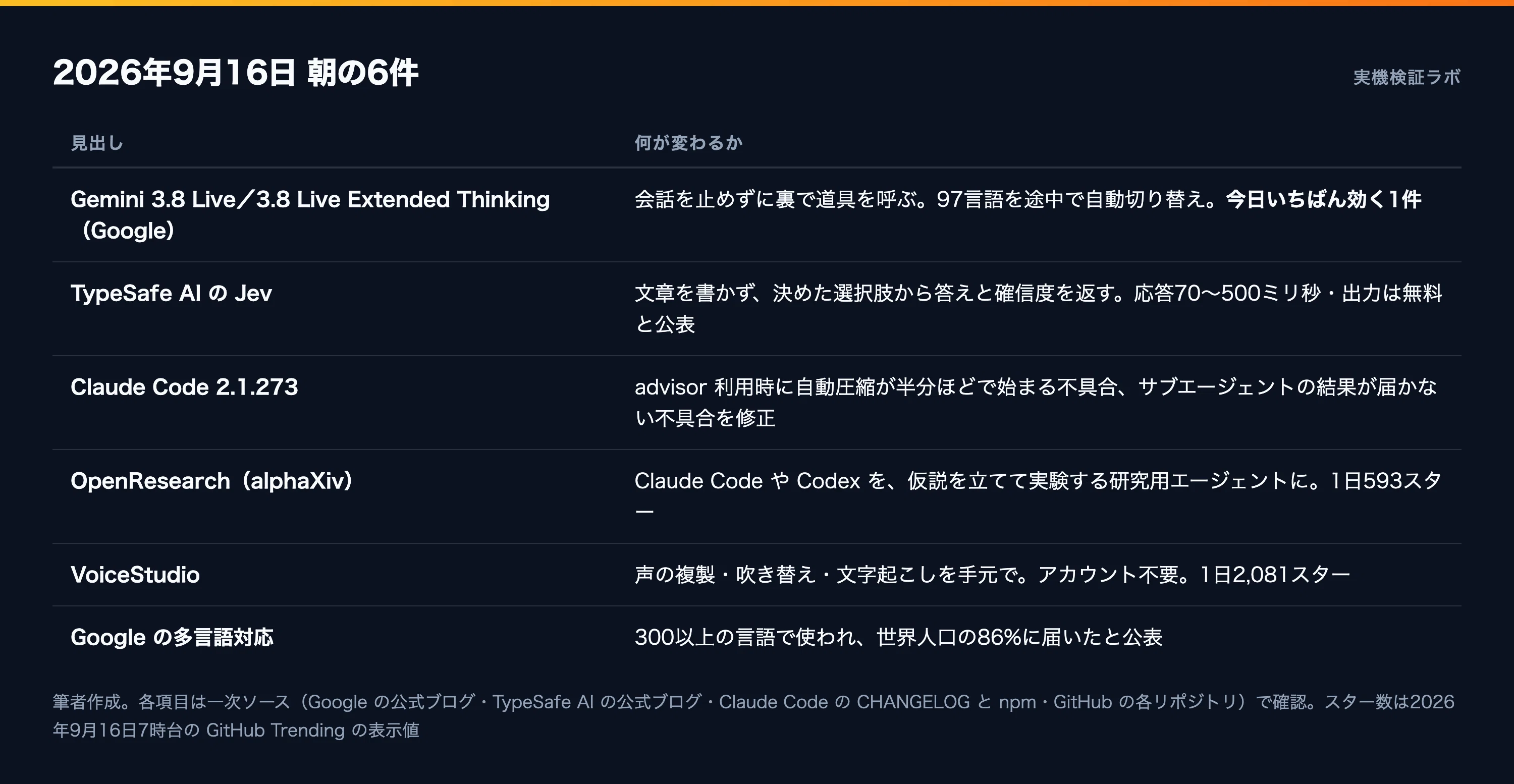 9/16 AI News] Gemini 3.8 Live, a voice AI that works in the