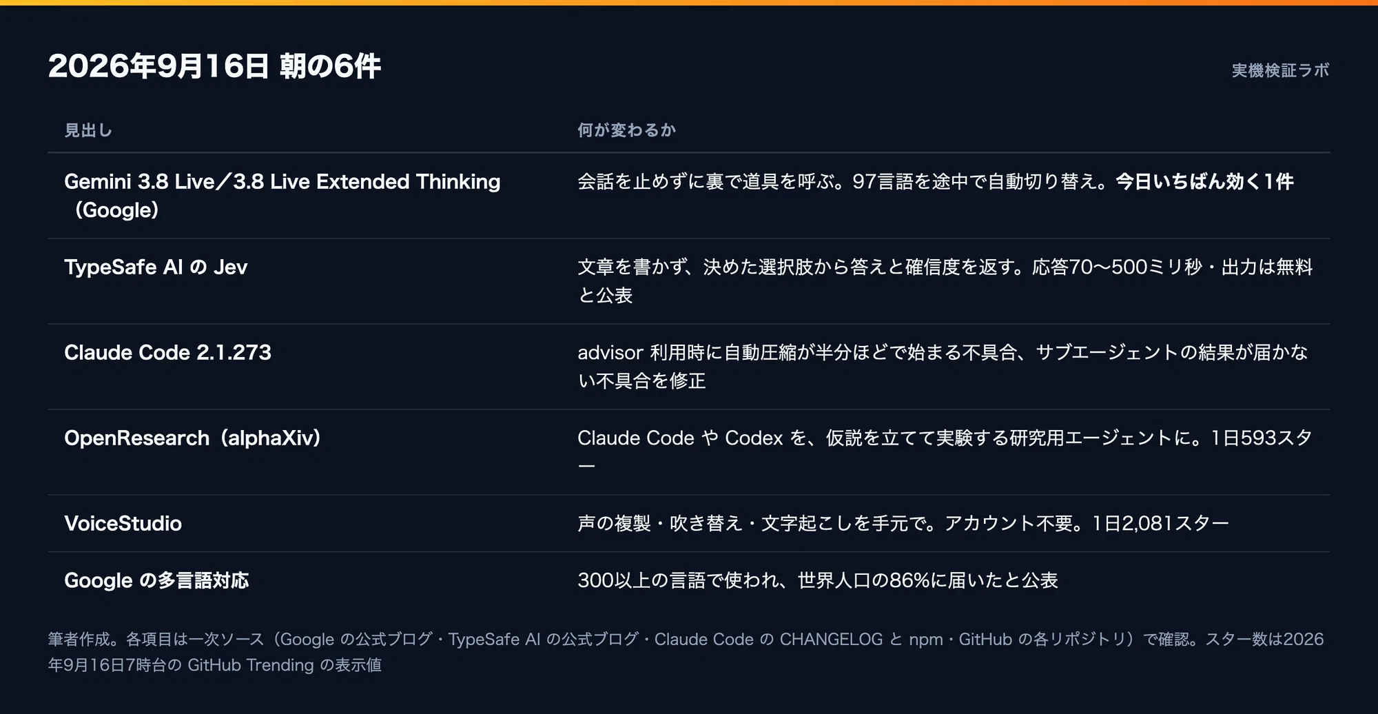 9/16 AIニュース】Gemini 3.8 Live、話を止めずに裏で作業する音声AI 9/16 AIニュース】Gemini 3.8 Live、話を止めずに裏で作業する音声AI