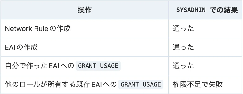 I Actually Tried 3 Ways to Call External APIs from Python in Snowflake｜上田凌