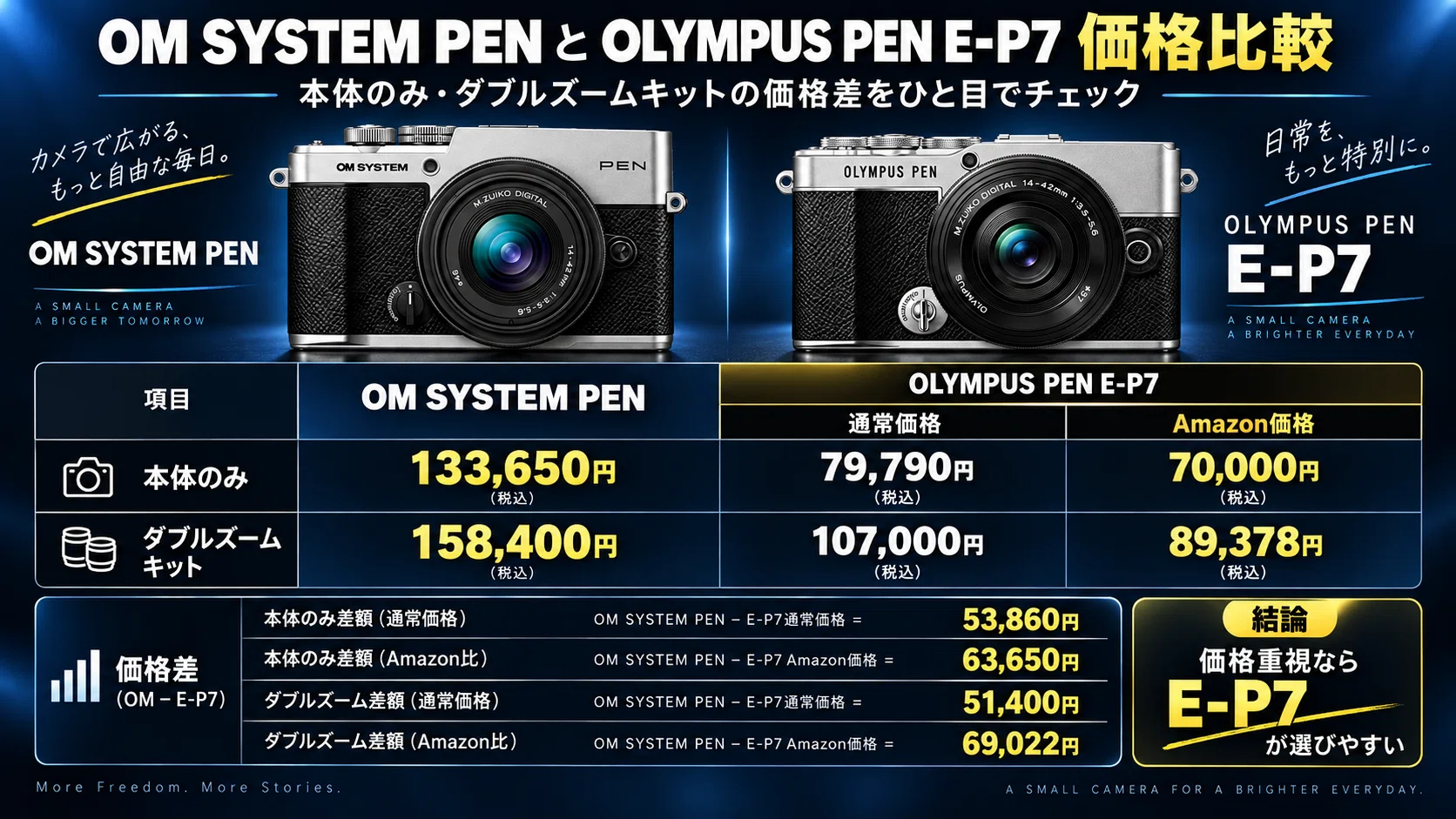 新型OM SYSTEM PENとE-P7どっちを選ぶ？違いと向いている人を初心者