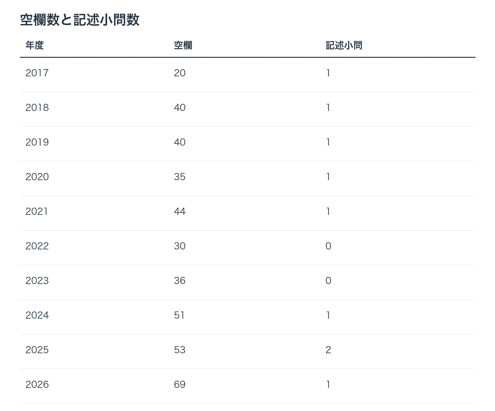 慶應医学部数学】 2027年対策：10年分の過去問分析と傾向・得点戦略