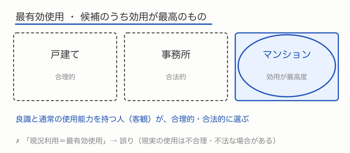 不動産鑑定士の鑑定理論、最有効使用の肢は「誰が」「いつまで」「更地