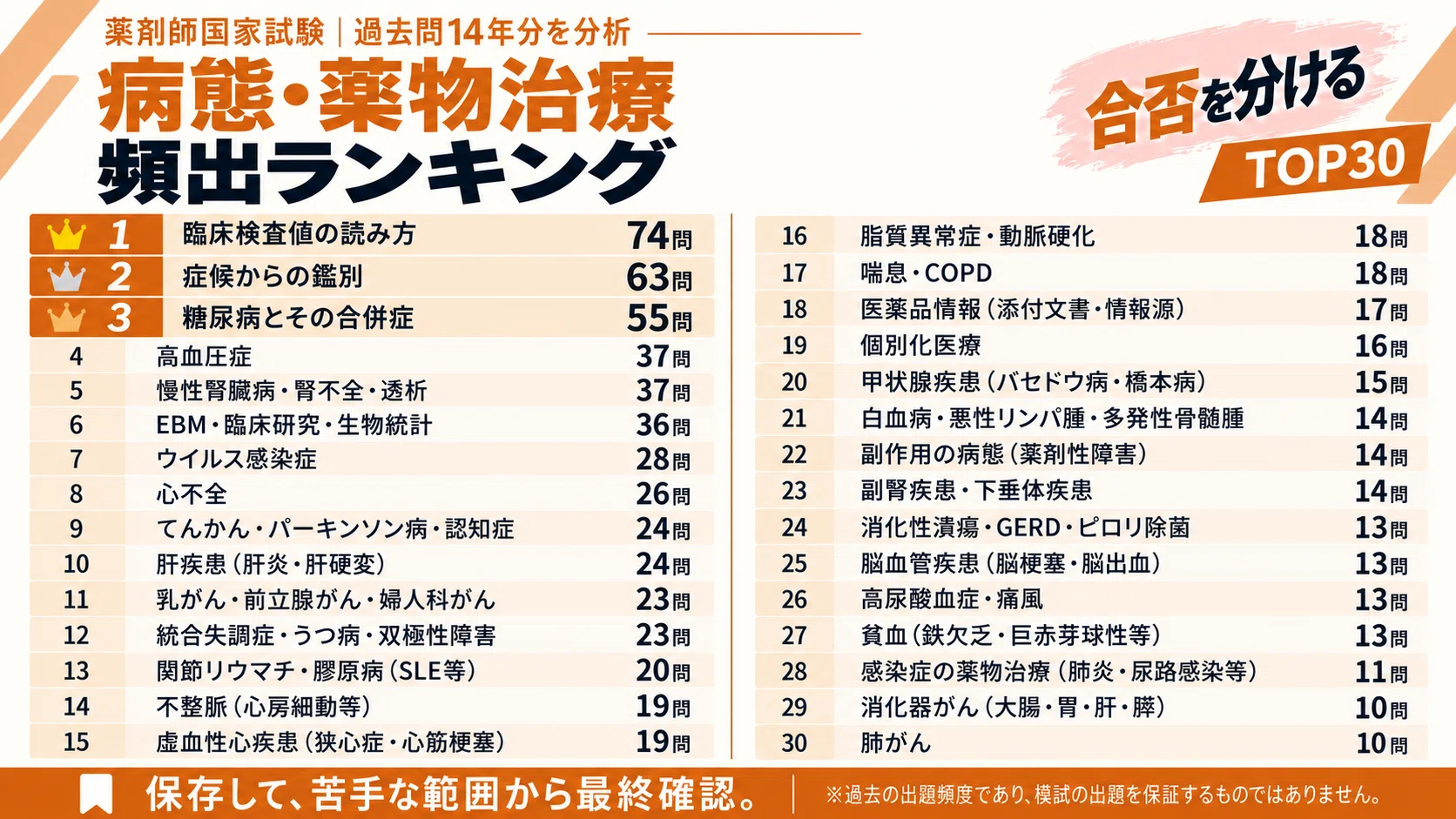 薬剤師国家試験【病態・薬物治療】頻出テーマランキングTOP30＋徹底