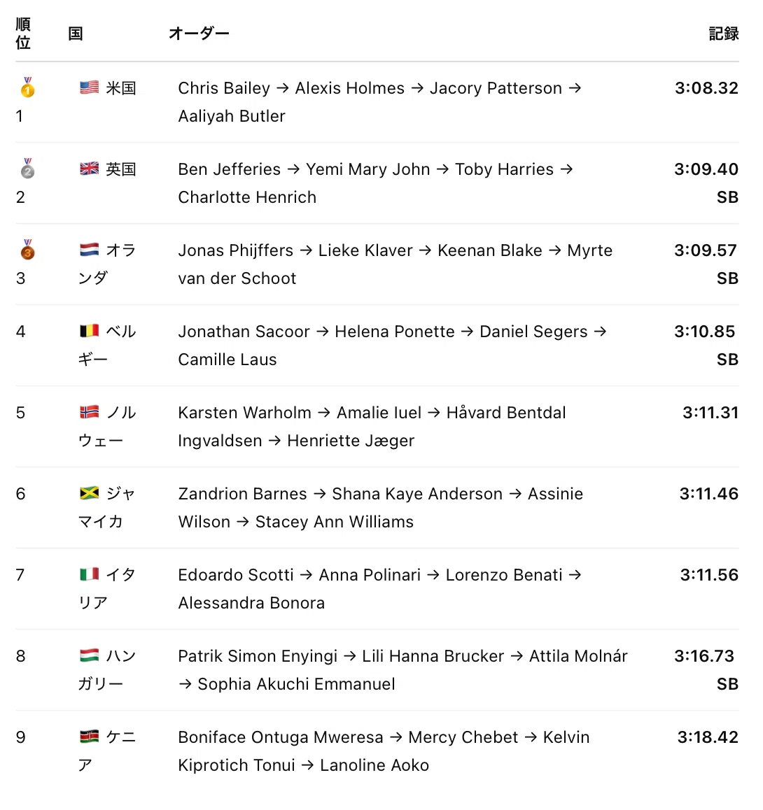 [Results] The USA is the first-ever champion with a time of 3:08.32 ...