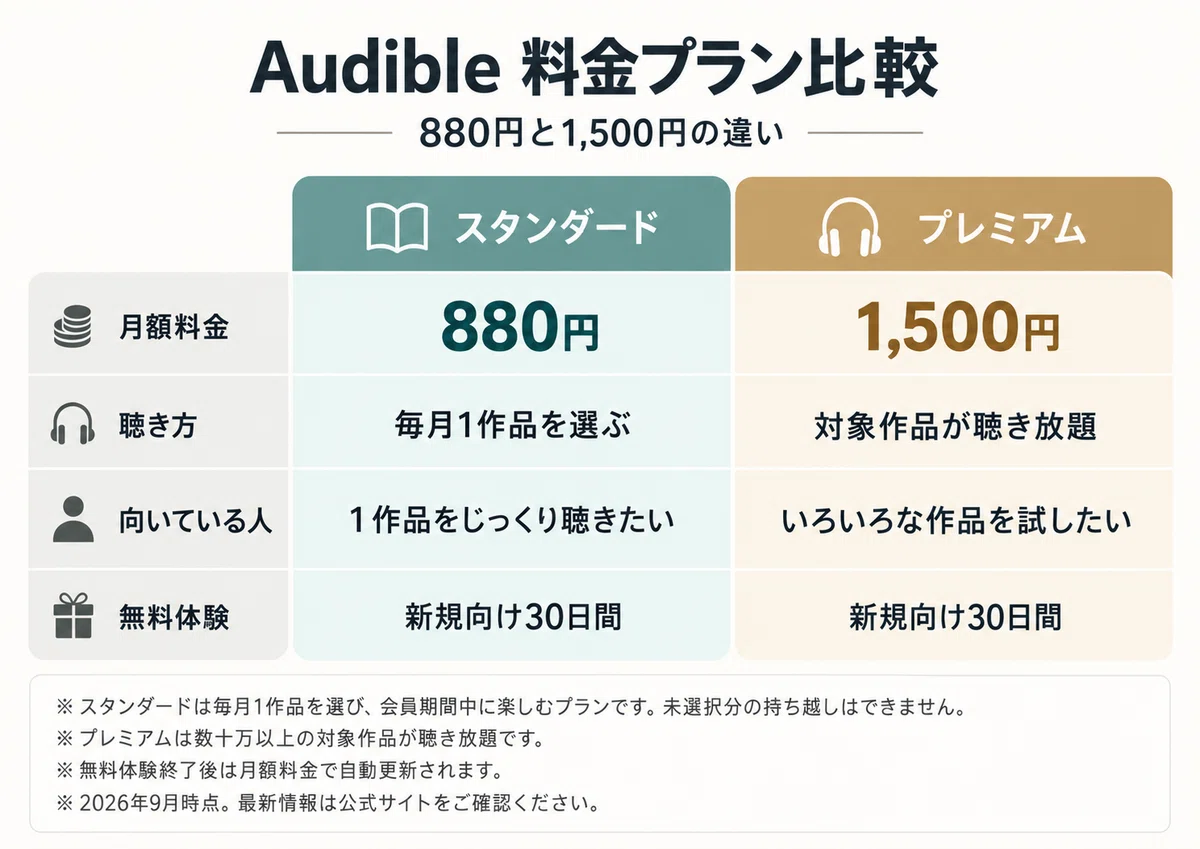 Audible 料金プラン比較表