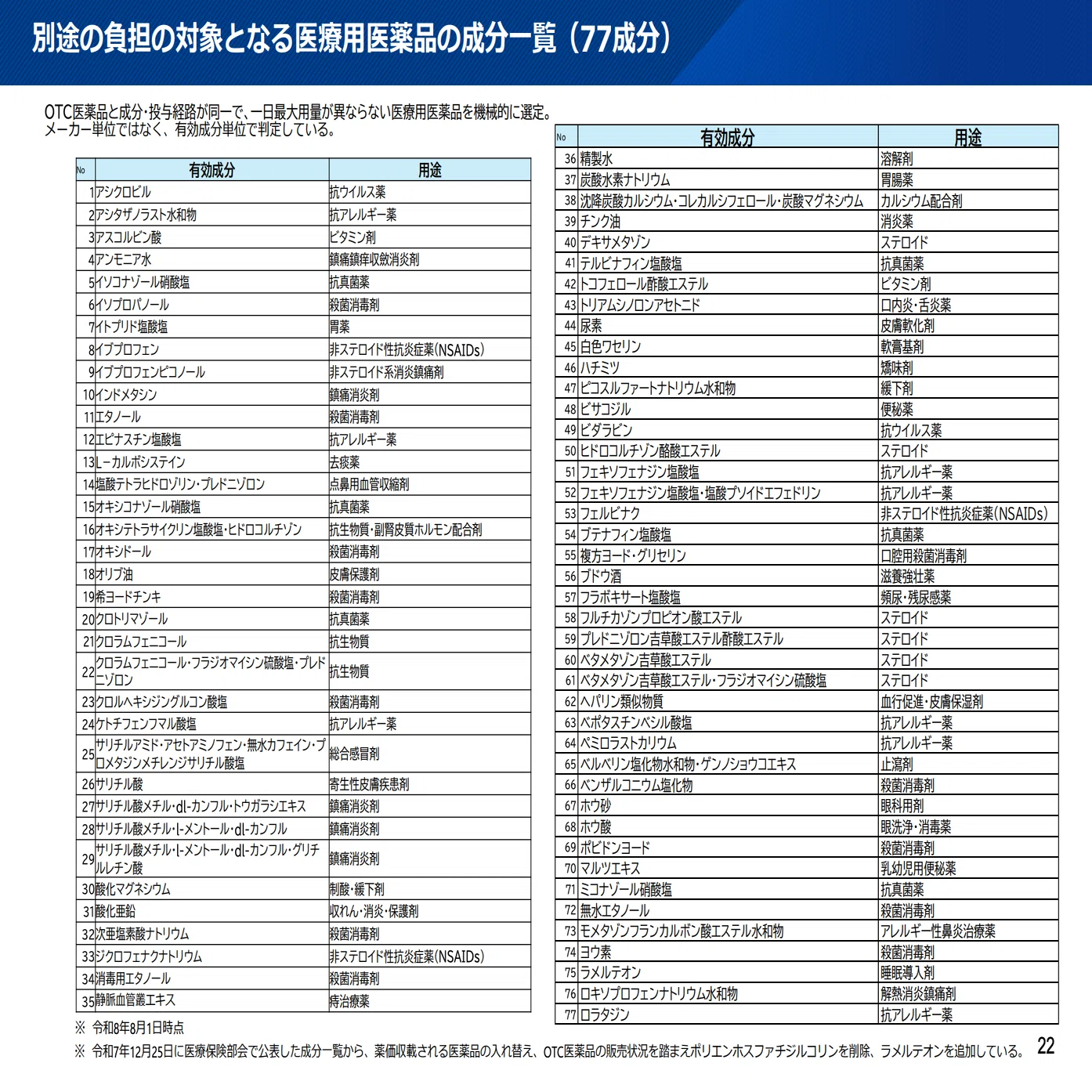 OTC類似薬」の追加負担。がん患者、子どもは対象外に。2027年3月開始へ