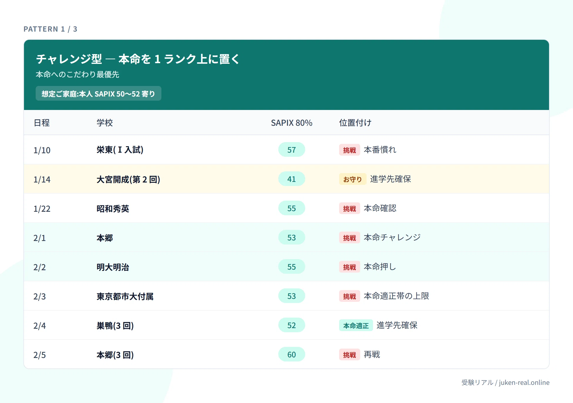 サピックス偏差値 50〜55 男子の典型併願プラン 3 パターン