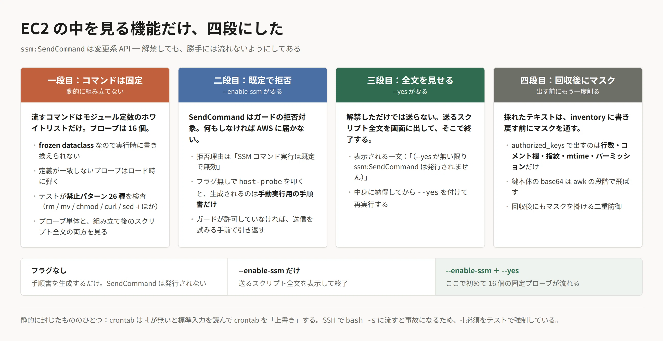 引き継いだ本番 AWS を調べる ─ 「壊さない」は気をつけることでは