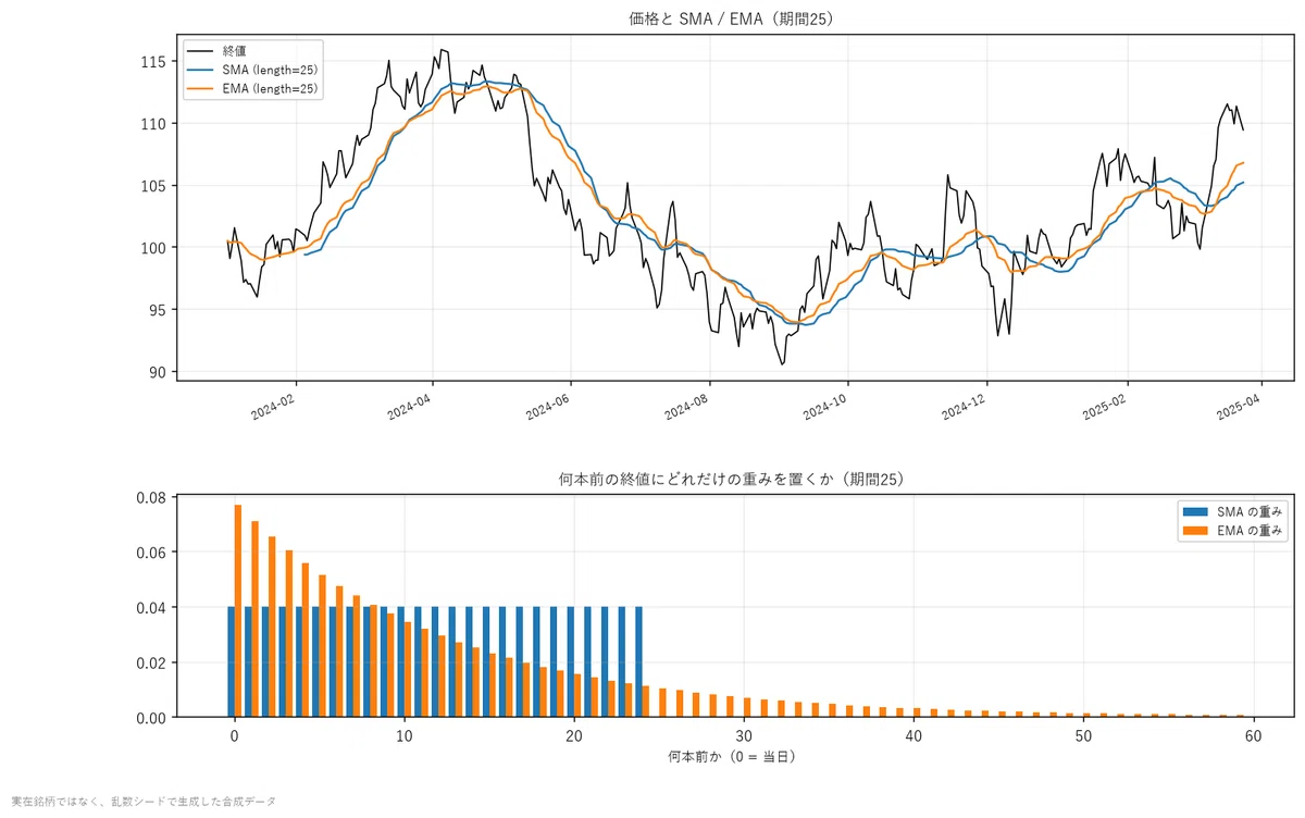 Moving Averages (SMA / EMA) ── Organizing how to 'weight' past closing ...