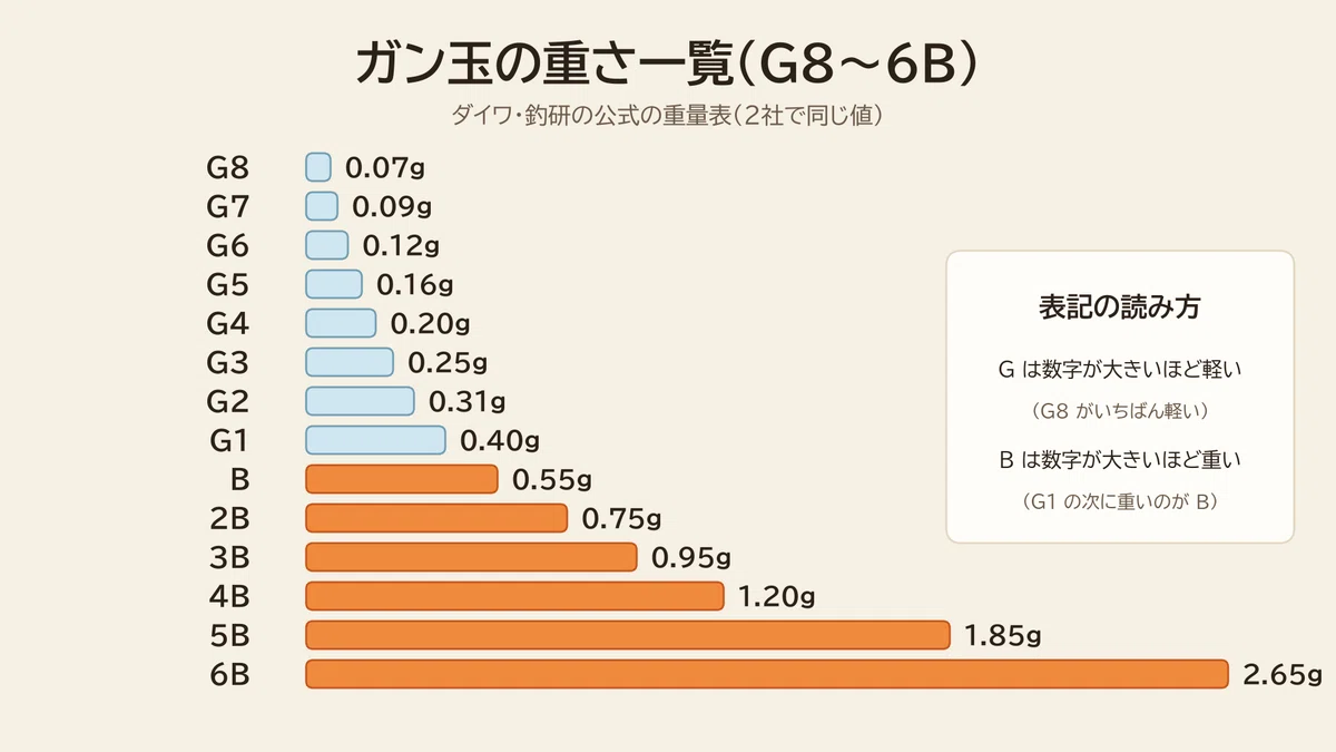 ガン玉の号数と重さの一覧図。G8の0.07gから6Bの2.65gまで14段を棒の長さで並べ、Gは数字が大きいほど軽く、Bは数字が大きいほど重いことを示す。
