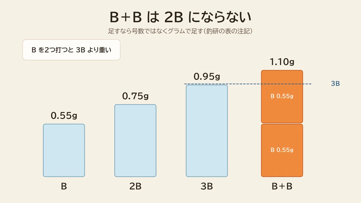ガン玉のB＋Bと2B・3Bの重さ比較図。B（0.55g）を2つ打つと1.10gになり、2B（0.75g）どころか3B（0.95g）より重くなることを棒で示す。