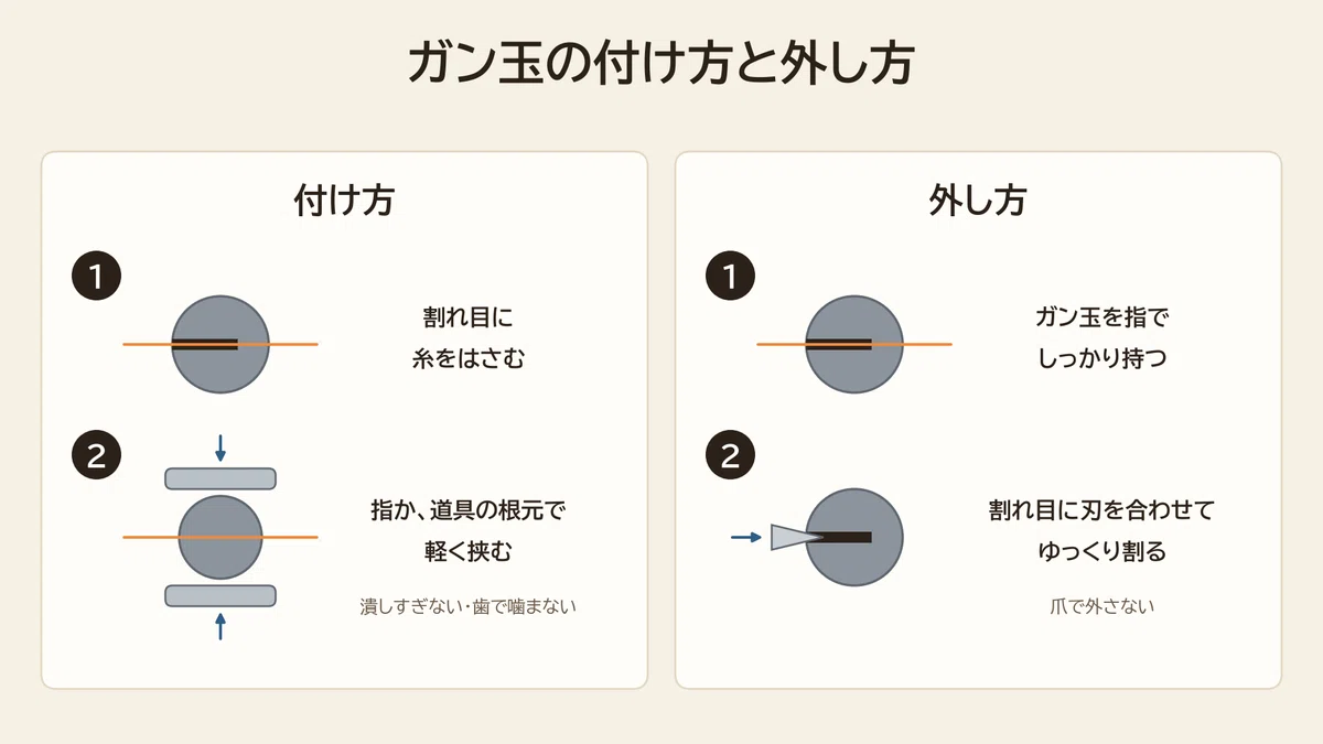 ガン玉の付け方と外し方の手順図。割れ目に糸をはさんで指か道具の根元で軽く挟み、外すときはガン玉を指で持って割れ目に刃を合わせてゆっくり割る。