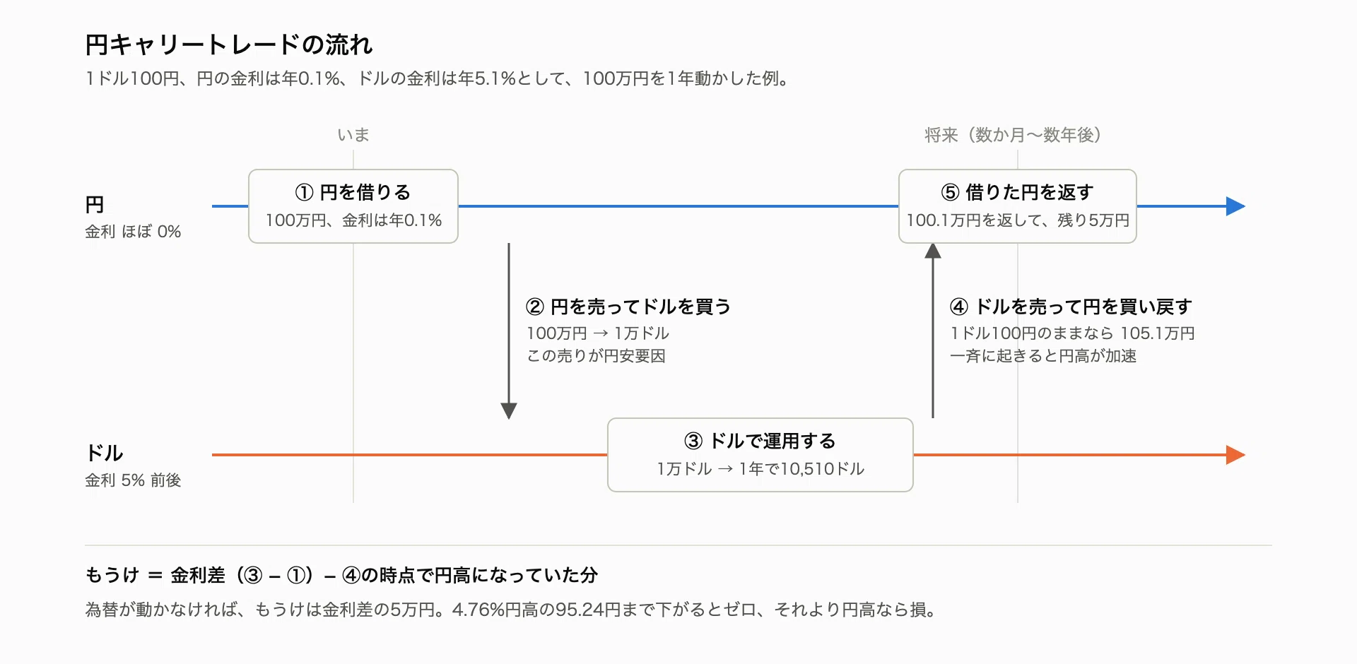 仕組まれた円高 円安が止まらないのって、みんながオルカンを買っているからでは