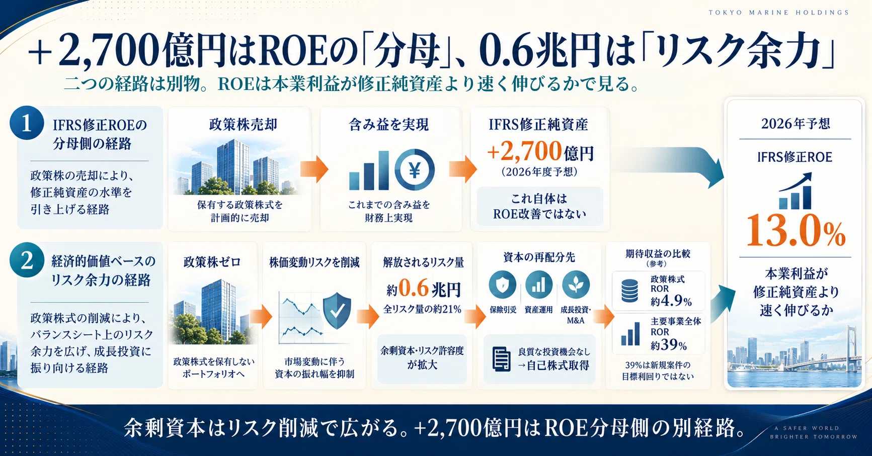 1社まるごと企業研究【東京海上ホールディングス】～政策株ゼロで空く