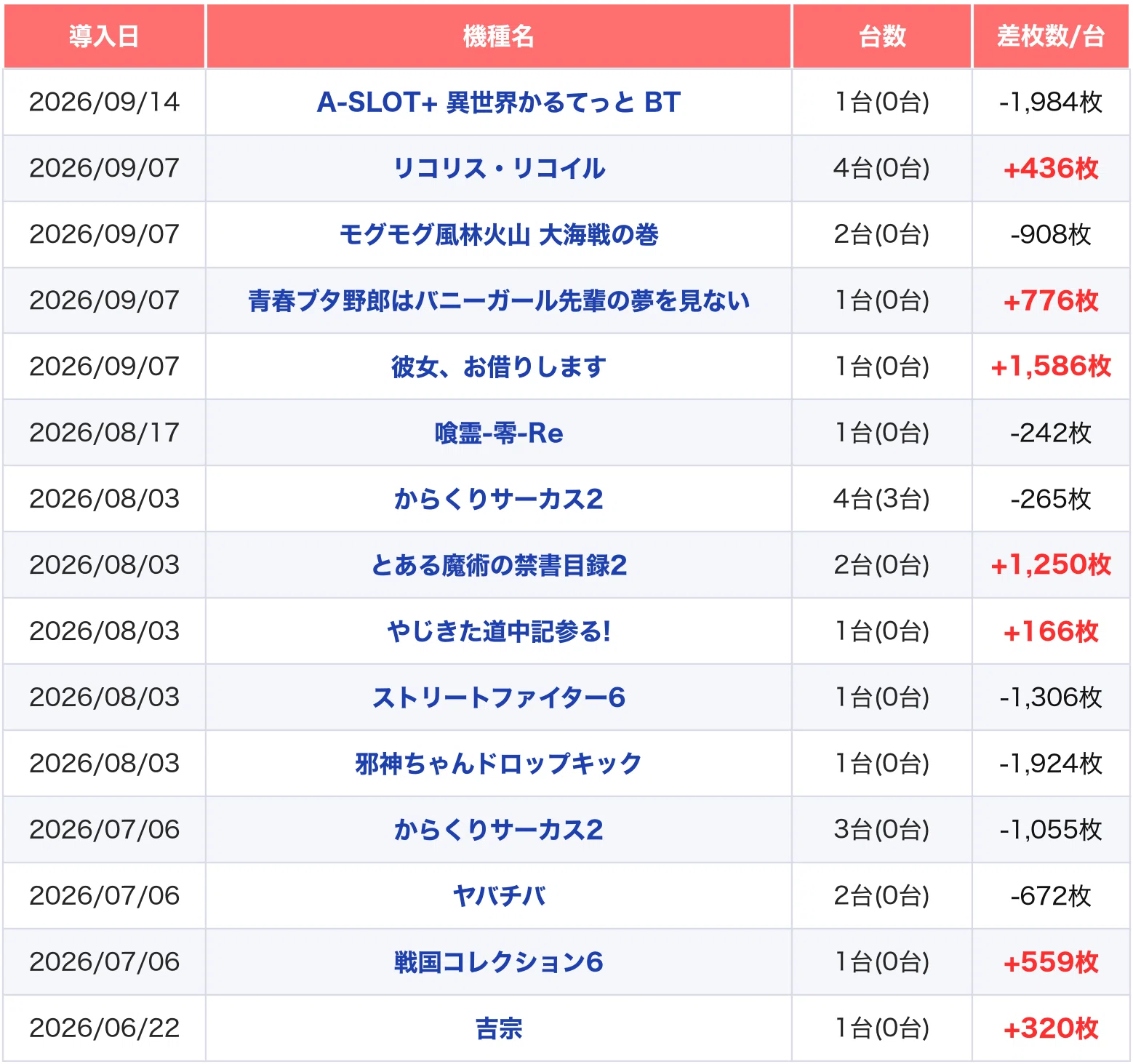 BIGディッパー東中野 9月設定狙い攻略 （機種別・新台・増台・台番号