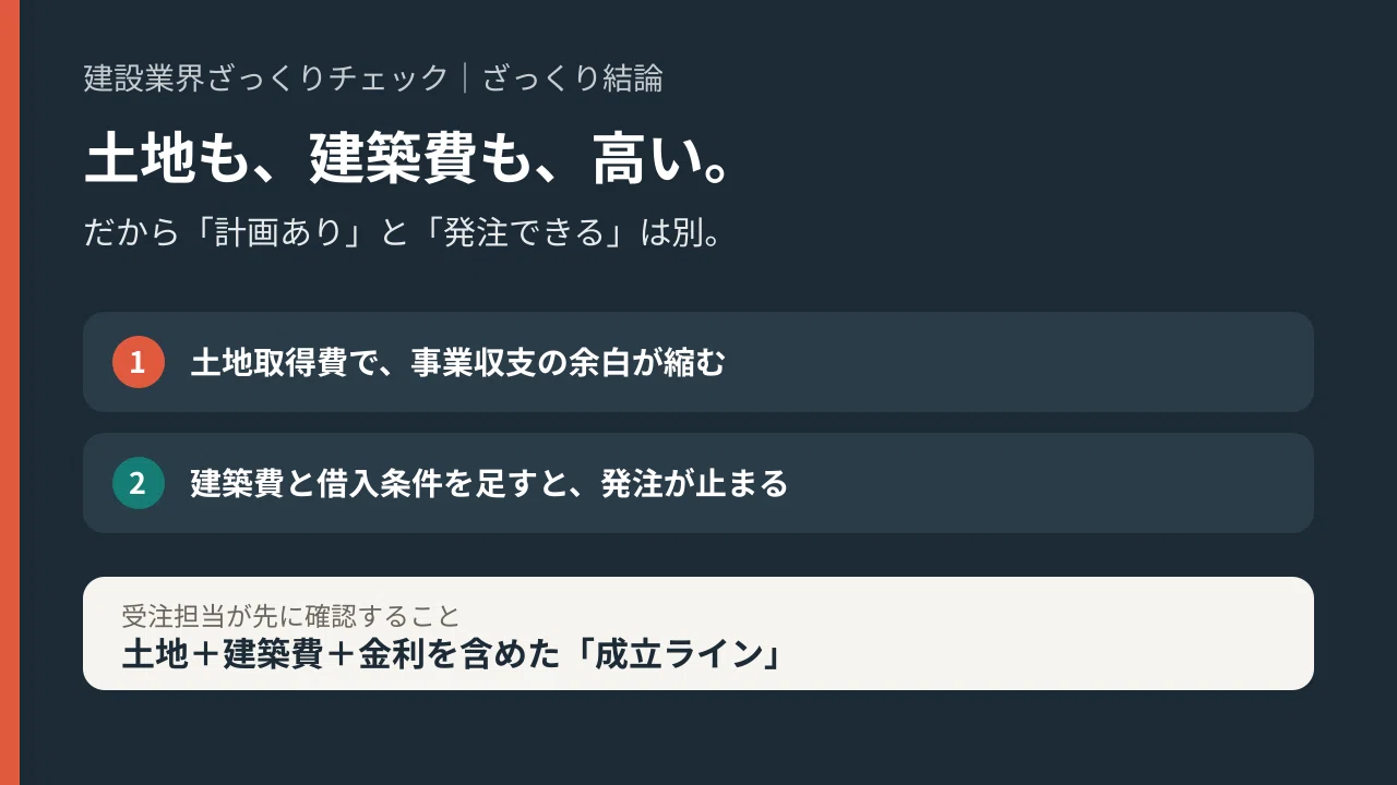 9/17 金利・不動産】地価は上がった。でも、案件は進めにくい｜つくる