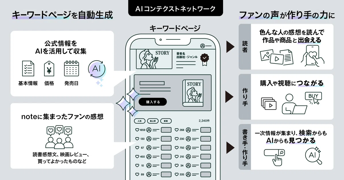 AIコンテクストネットワークの仕組みを示す図解。左側で「公式情報」と「noteに集まったファンの感想」をAIが活用してキーワードページを自動生成し、右側でその結果、読者は作品や商品と出会え、作り手は購入や視聴につながり、書き手・作り手は検索やAIから見つけてもらえるようになる、という3者それぞれの価値を表している。