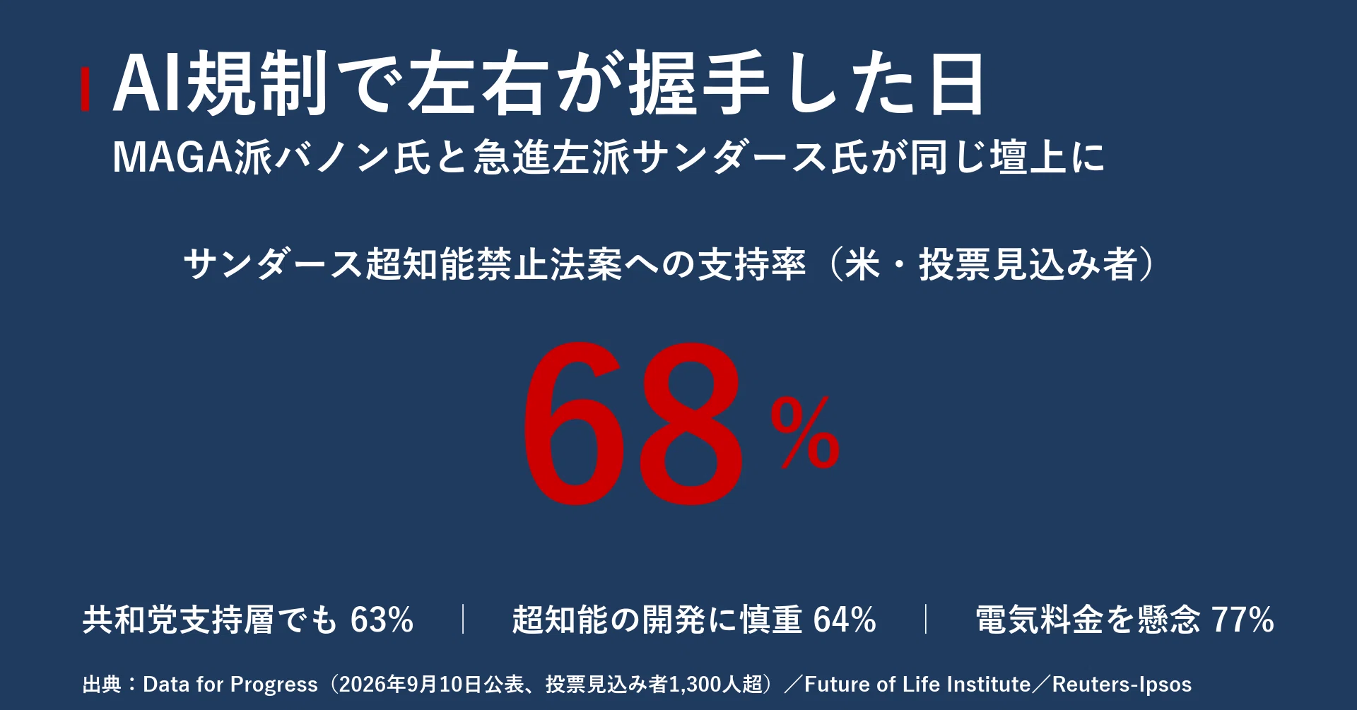 AI規制で左右が握手した日、バノン氏とサンダース氏が同じ壇上に立った