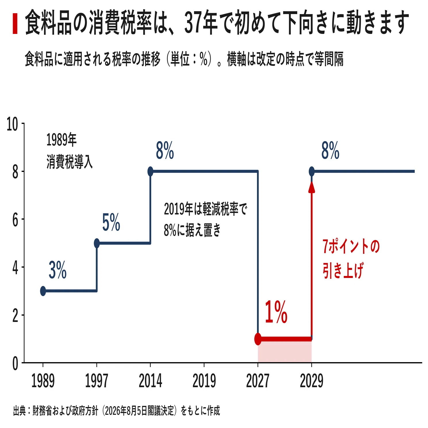 レジが税率を変えられない国」 食料品1%減税が映す、日本の見えない