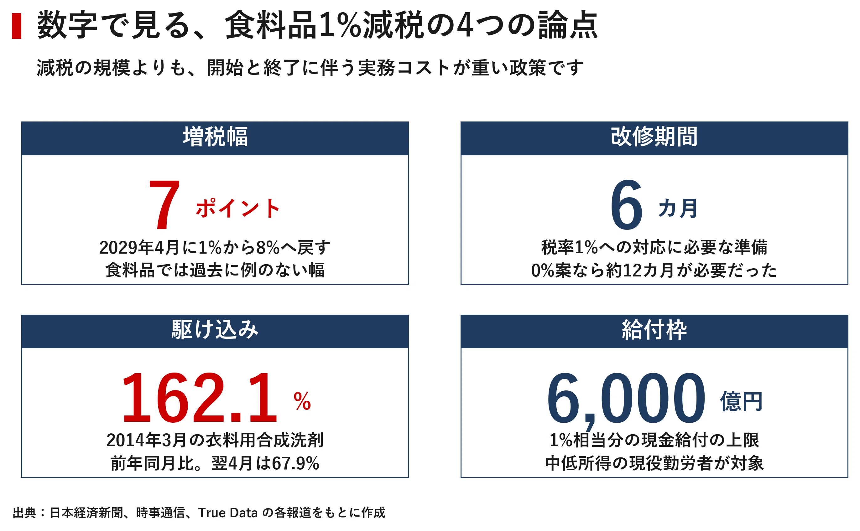 レジが税率を変えられない国」 食料品1%減税が映す、日本の見えない