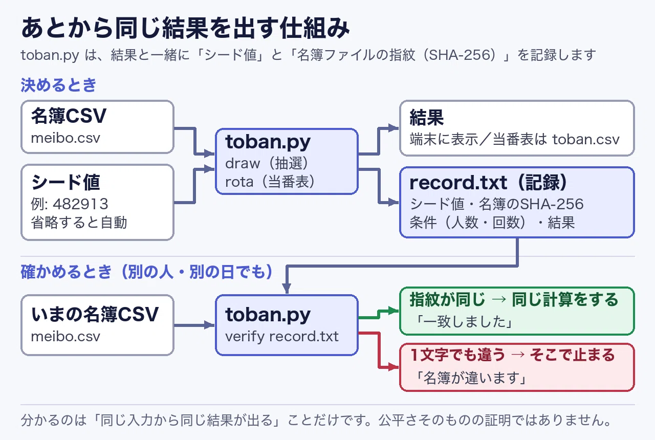 Python Input Examples A Python script for duty rosters and lotteries that can be verified ...