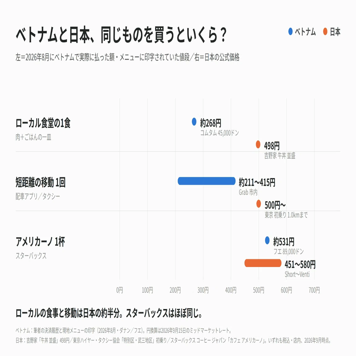 ベトナム 物価 日本 比較