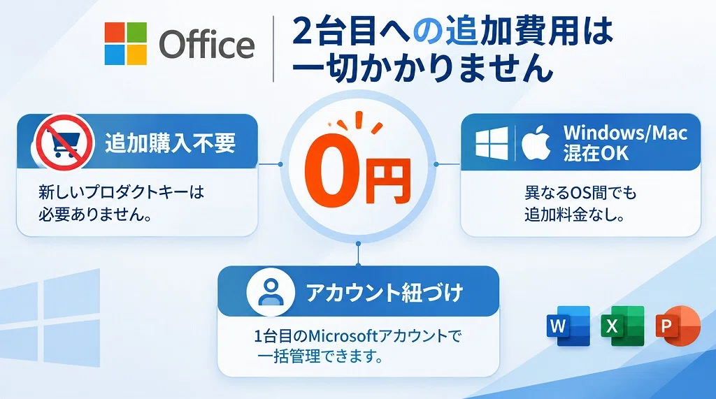 専門家が解説】Office 2024を2台目のパソコンに無料インストールする