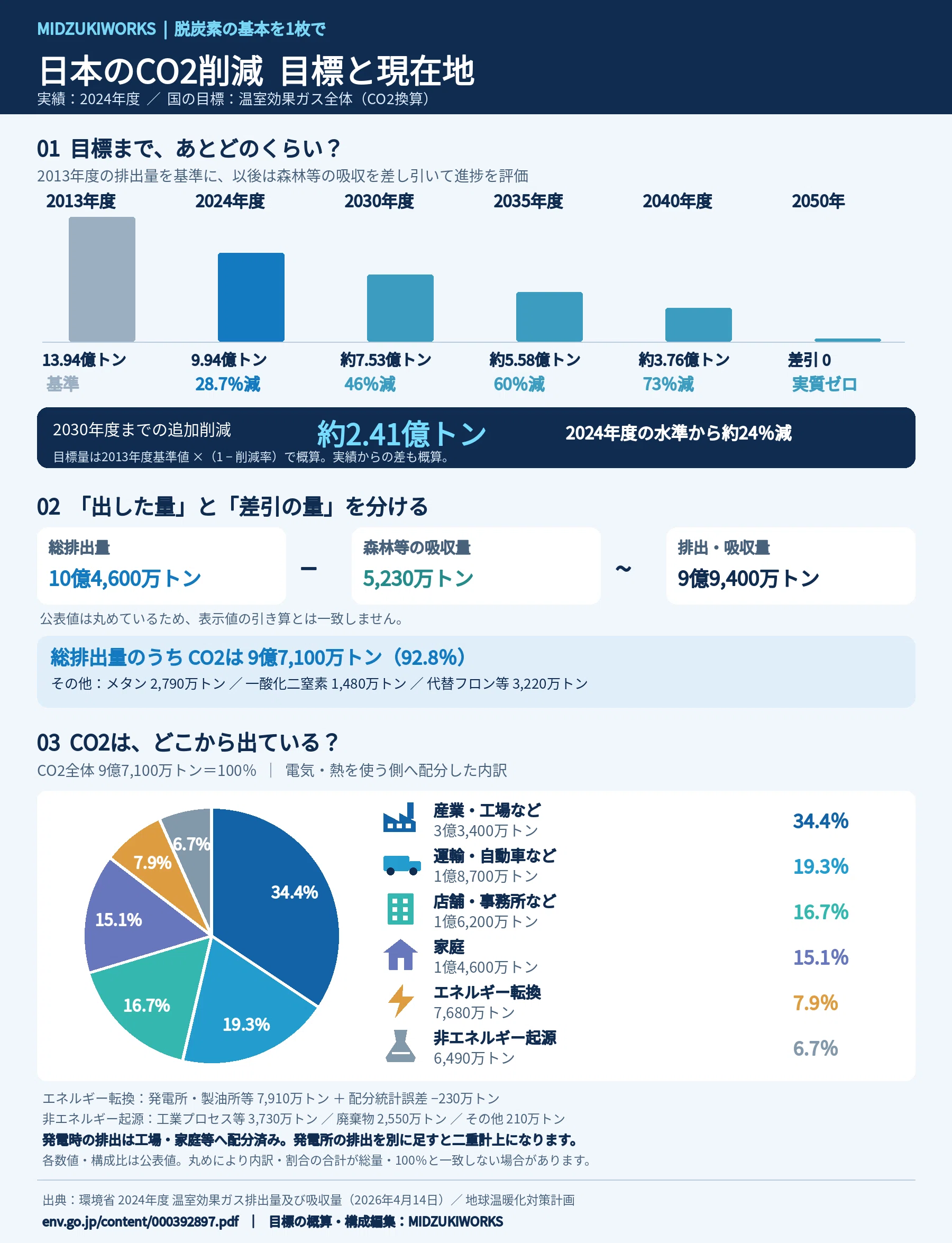 from CO2おまとめ 日本のCO₂削減はどこまで進んだ？水素船・太陽電池・発電から読む