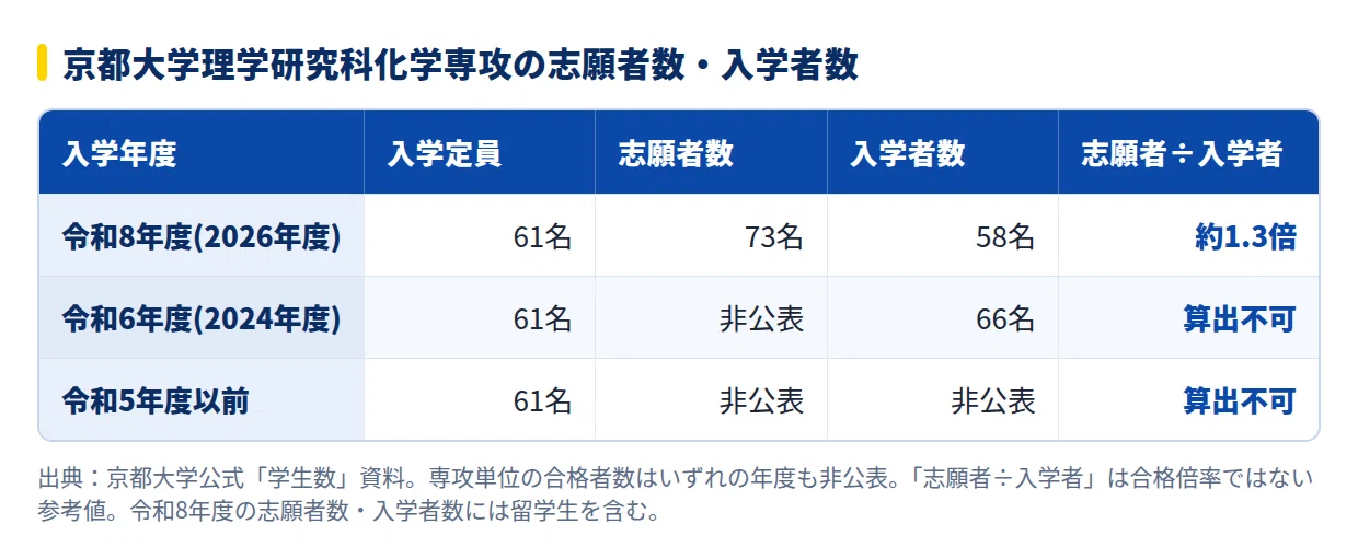 2028年度】京都大学理学研究科化学専攻の大学院試験｜倍率1.3倍前後の