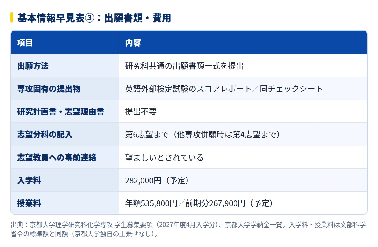 2028年度】京都大学理学研究科化学専攻の大学院試験｜倍率1.3倍前後の